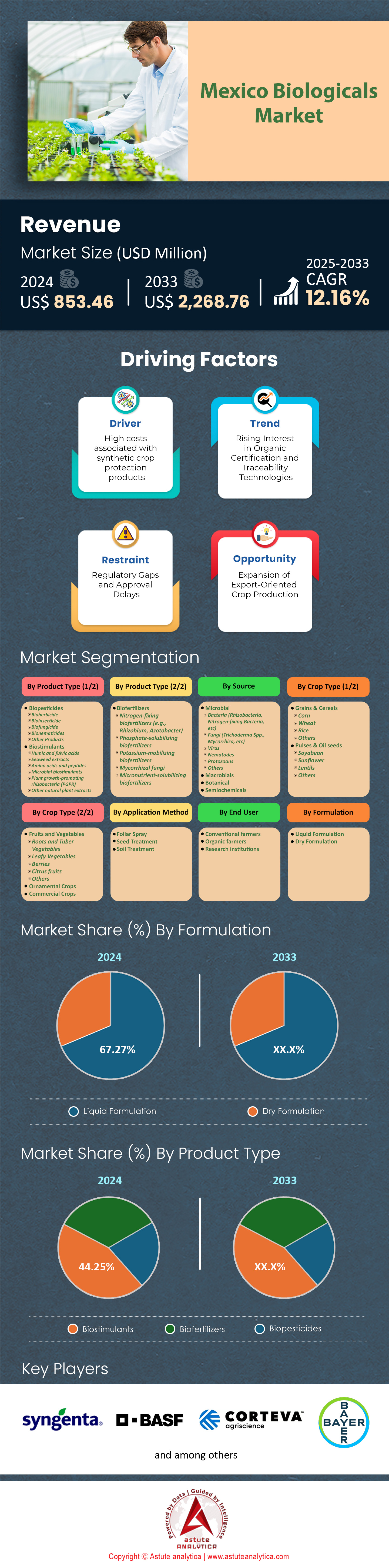 Markt für Mexiko -Biologische